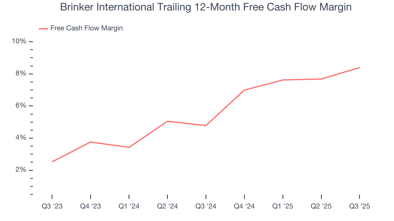 Brinker International Trailing 12-Month Free Cash Flow Margin