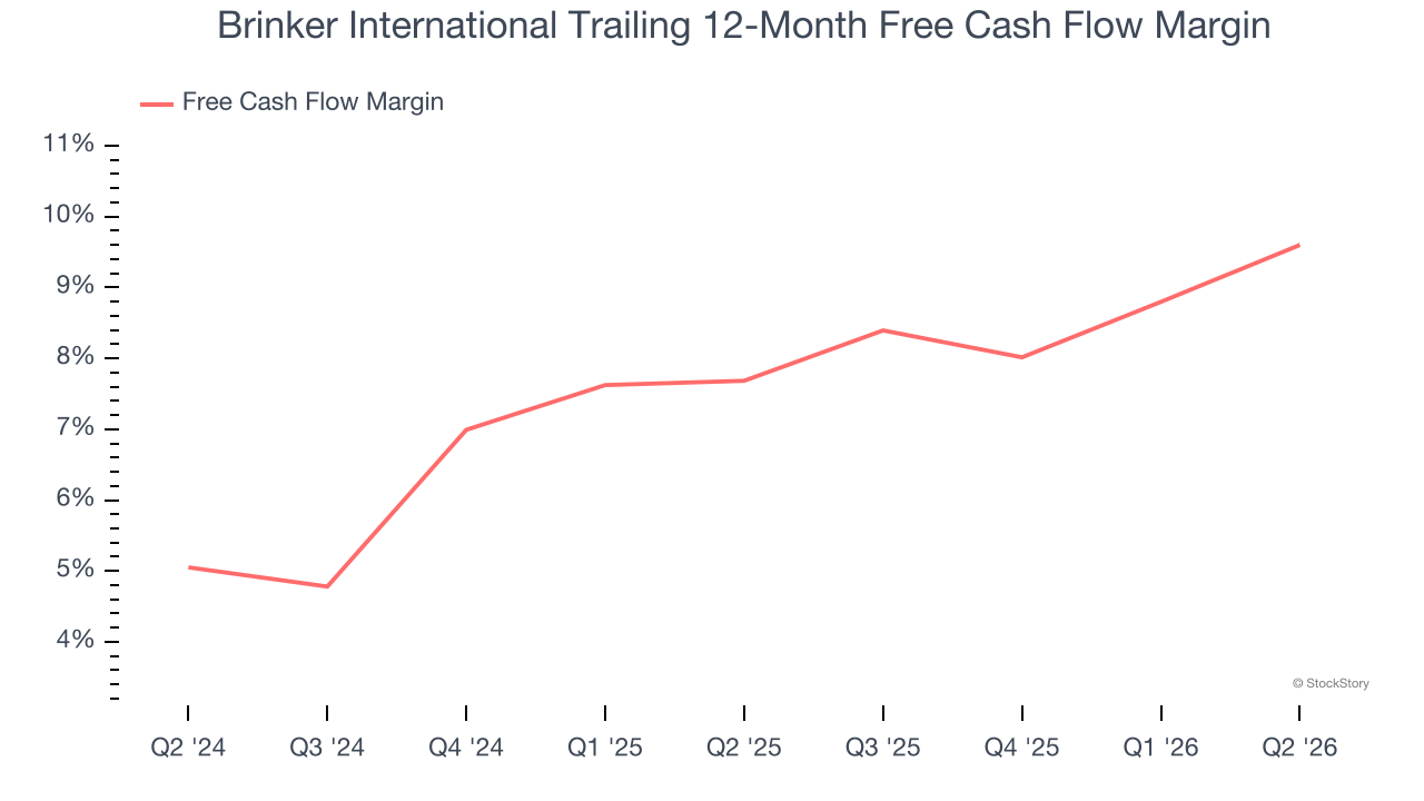 Brinker International Trailing 12-Month Free Cash Flow Margin