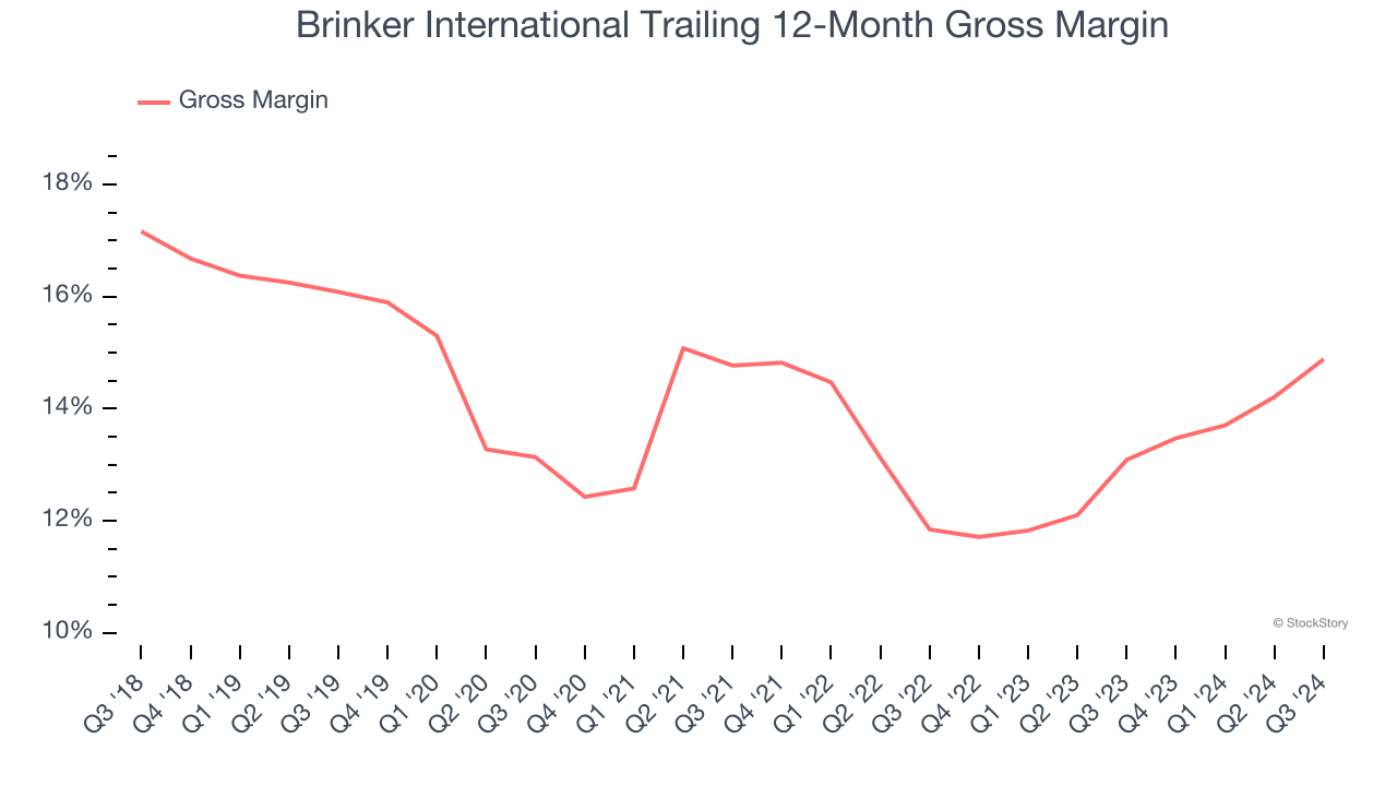 Brinker International Trailing 12-Month Gross Margin