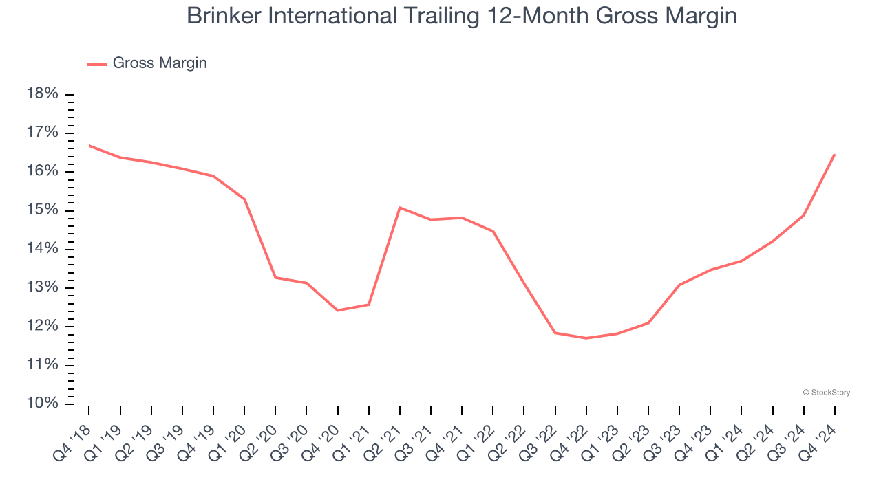 Brinker International Trailing 12-Month Gross Margin