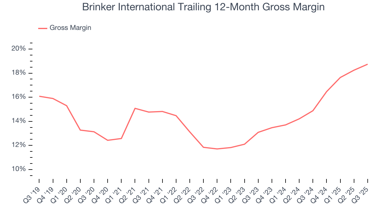Brinker International Trailing 12-Month Gross Margin