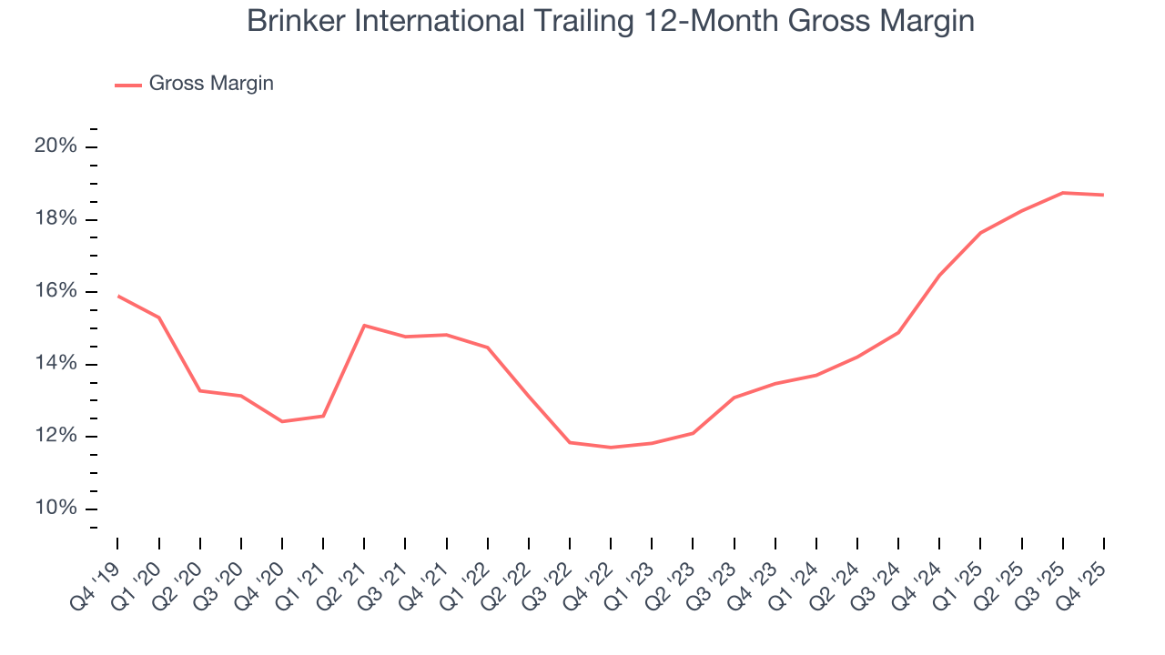 Brinker International Trailing 12-Month Gross Margin