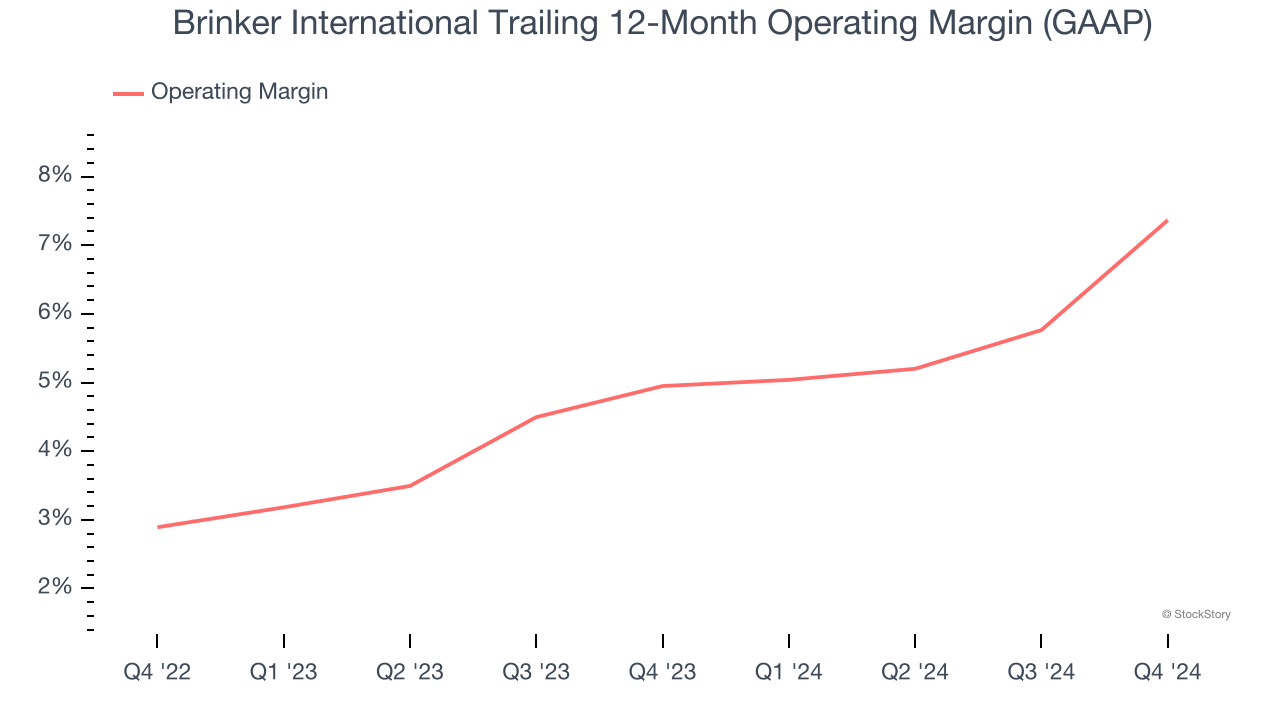 Brinker International Trailing 12-Month Operating Margin (GAAP)