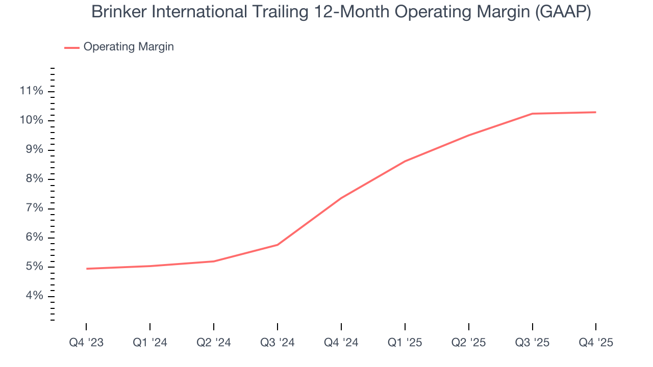 Brinker International Trailing 12-Month Operating Margin (GAAP)