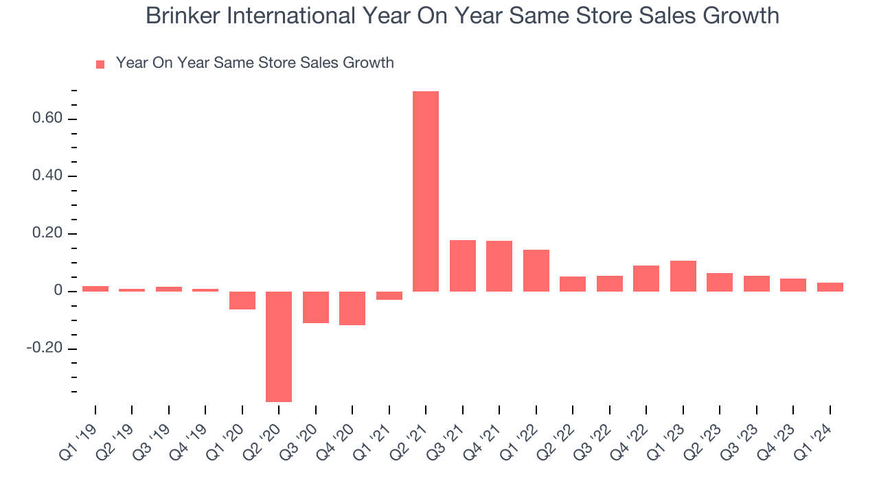 Brinker International Year On Year Same Store Sales Growth