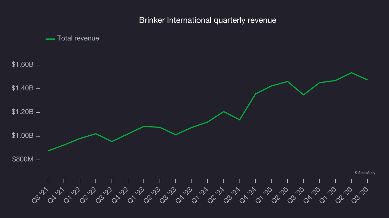 Brinker International quarterly revenue