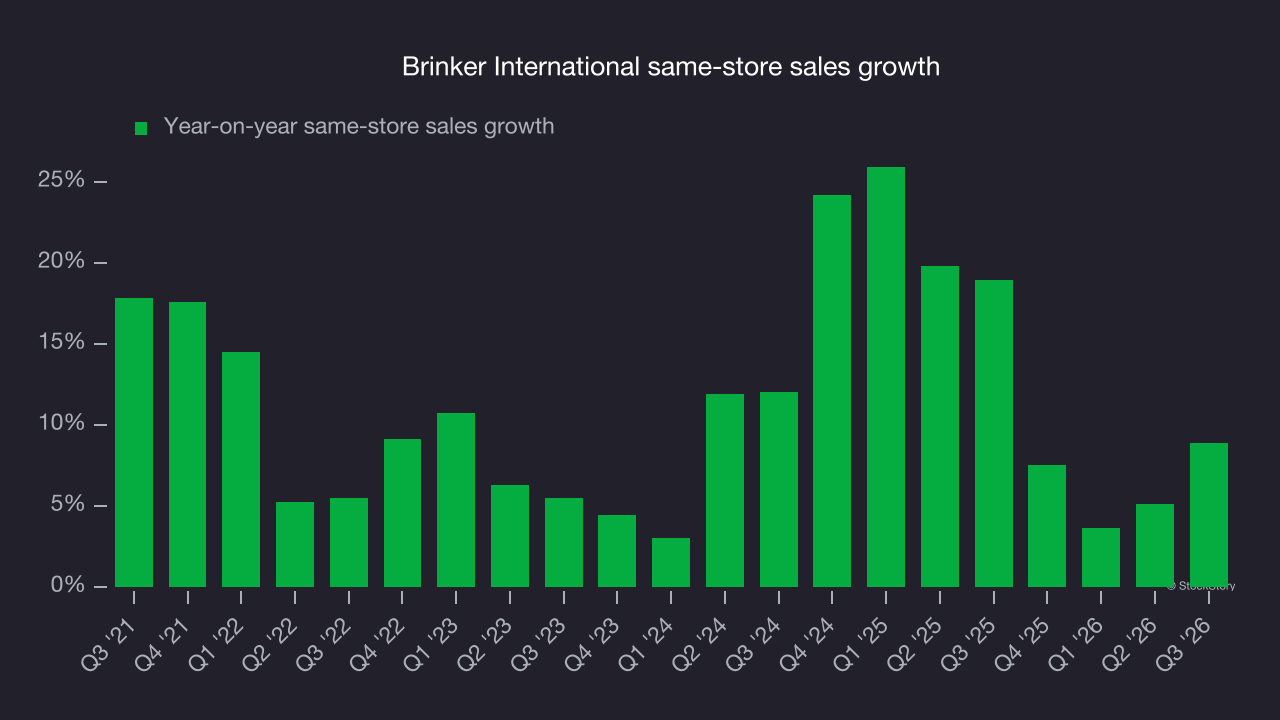 Brinker International same-store sales growth