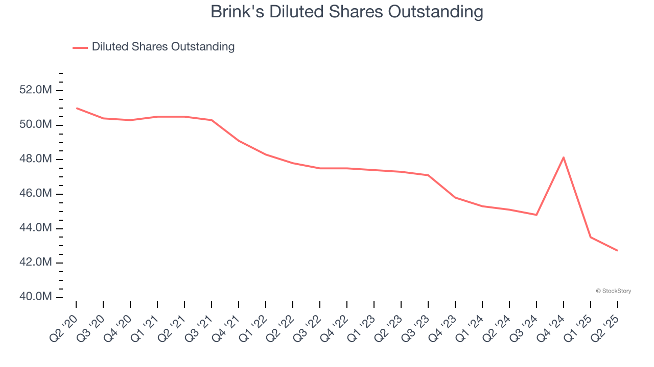 Brink's Diluted Shares Outstanding
