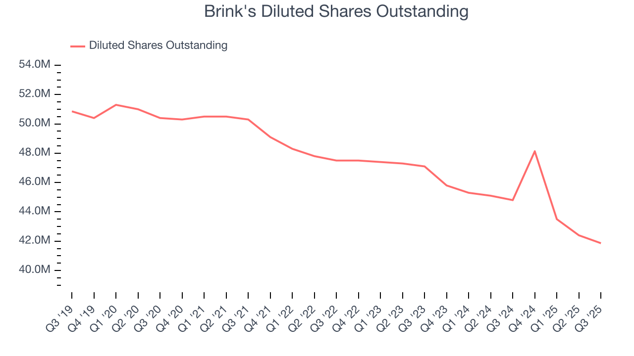 Brink's Diluted Shares Outstanding