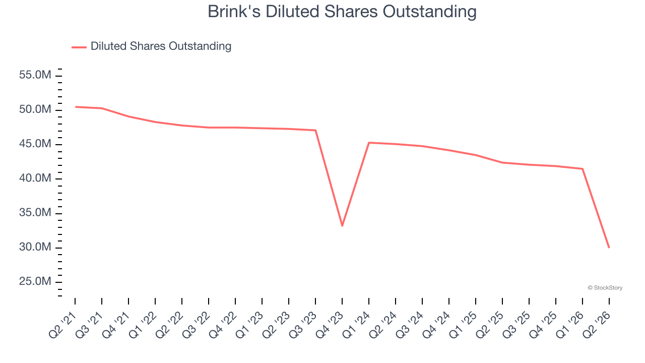 Brink's Diluted Shares Outstanding