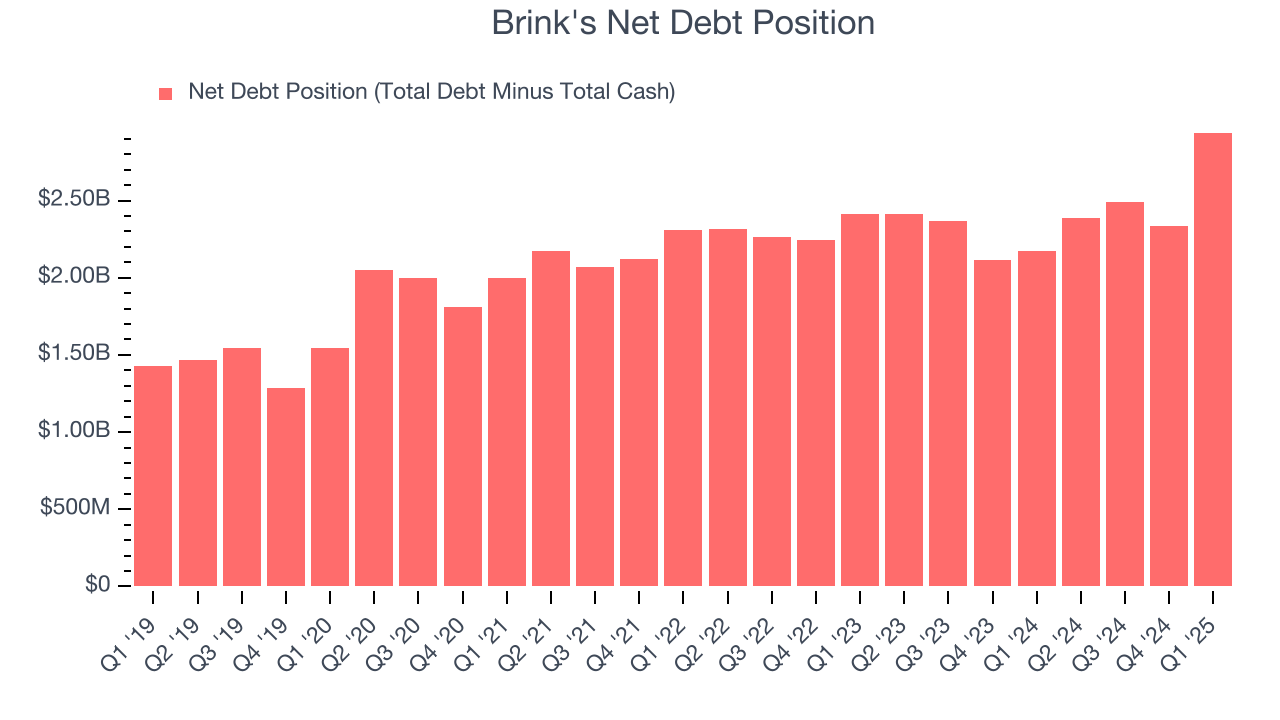 Brink's Net Debt Position