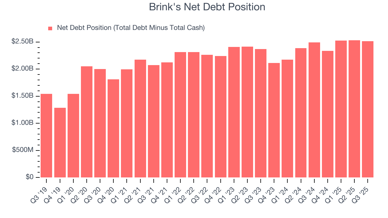 Brink's Net Debt Position