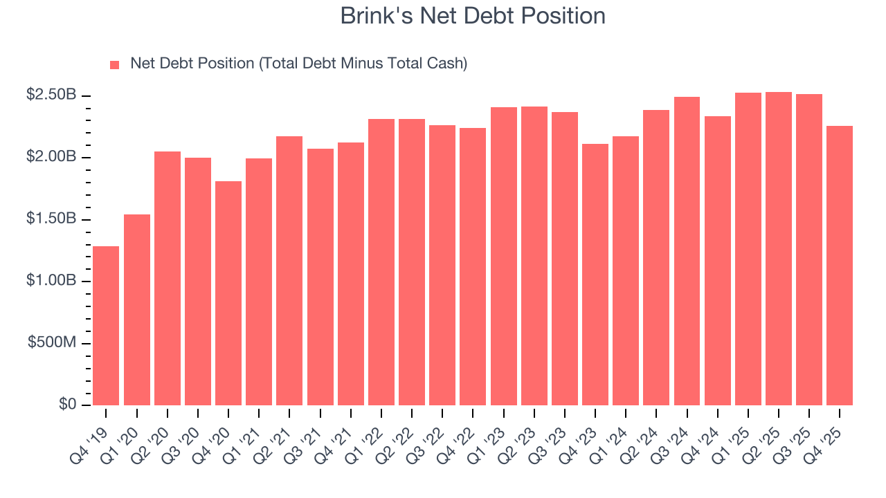 Brink's Net Debt Position