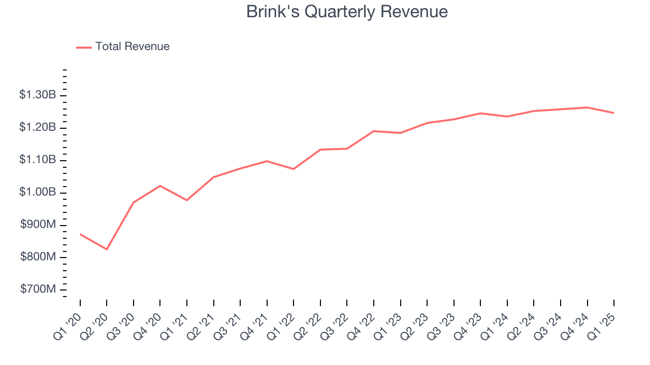Brink's Quarterly Revenue