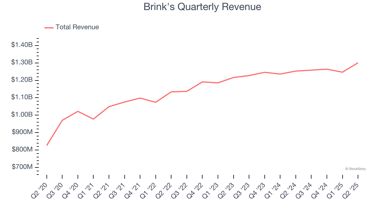 Brink's Quarterly Revenue