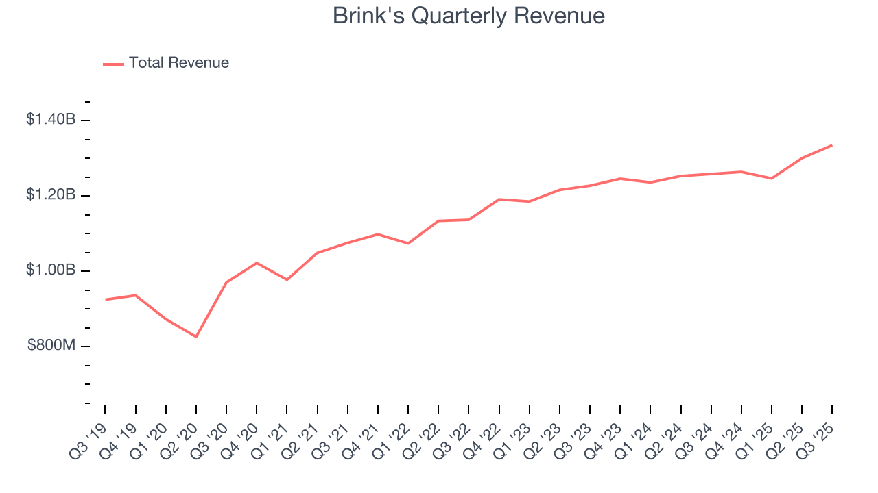 Brink's Quarterly Revenue