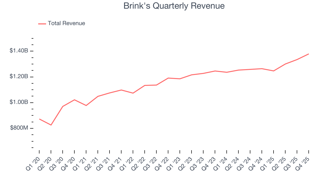 Brink's Quarterly Revenue