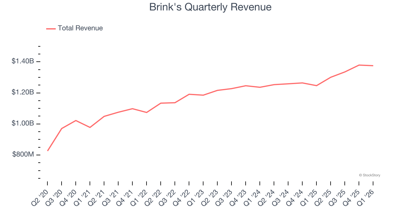 Brink's Quarterly Revenue