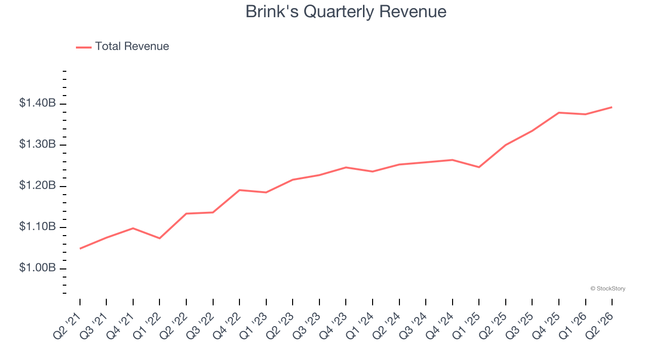 Brink's Quarterly Revenue