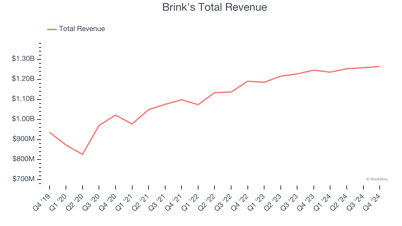 Brink's Total Revenue