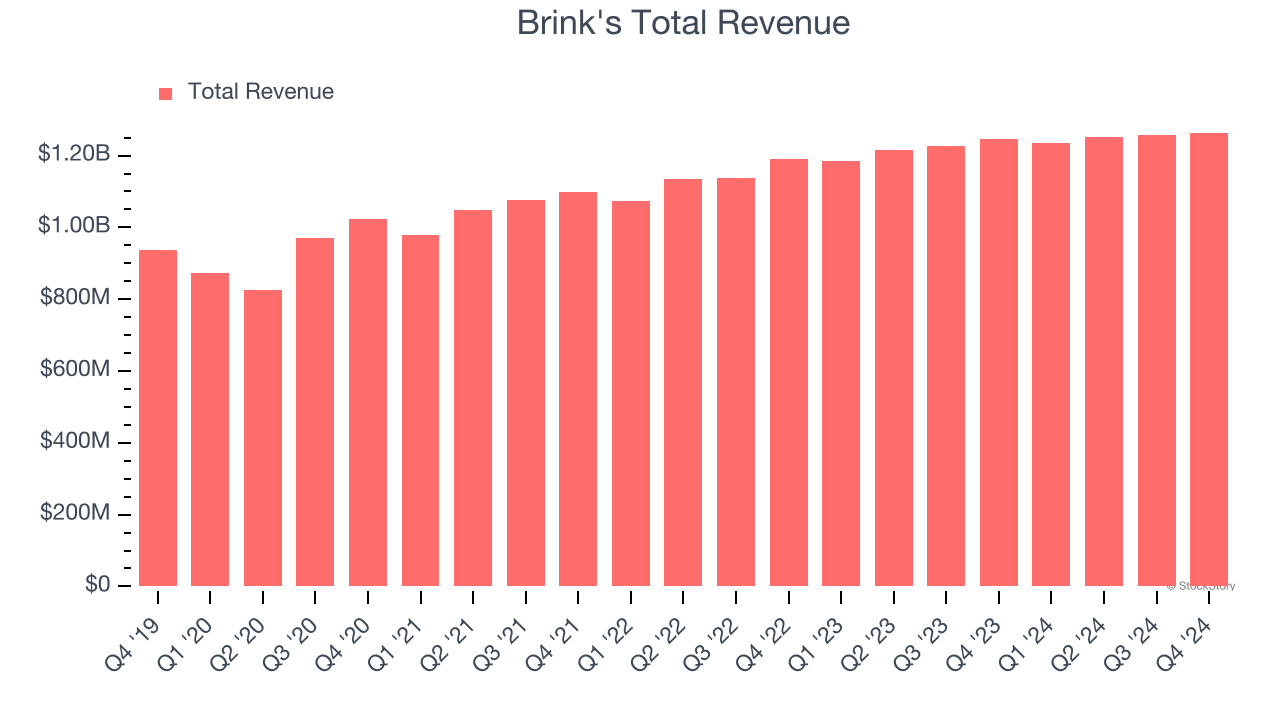 Brink's Total Revenue