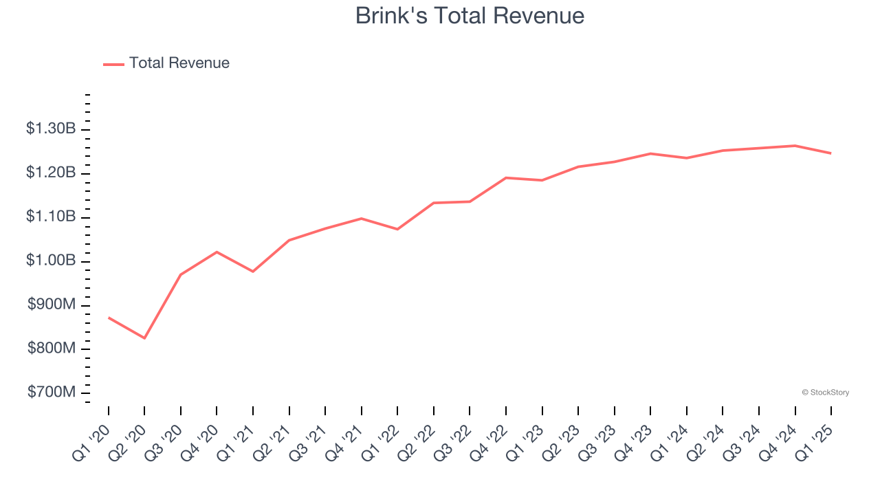 Brink's Total Revenue