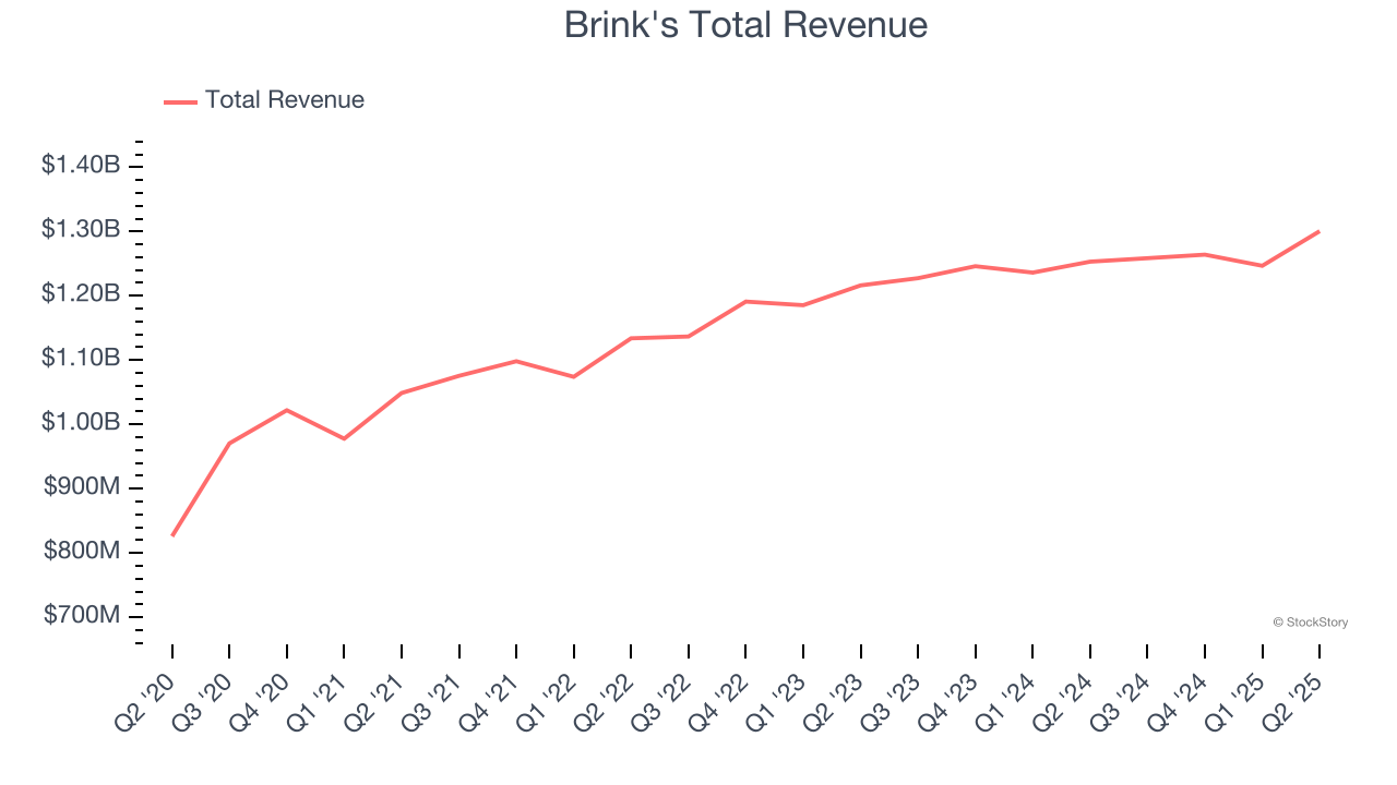 Brink's Total Revenue