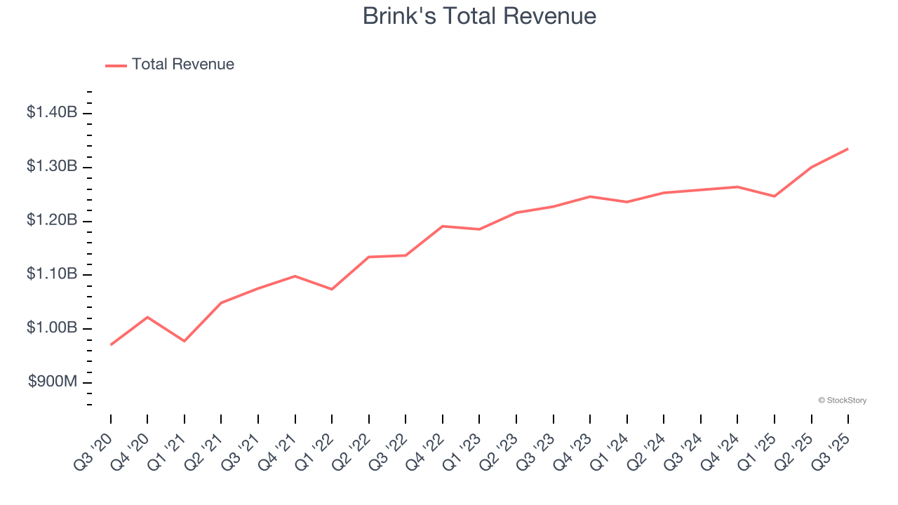Brink's Total Revenue