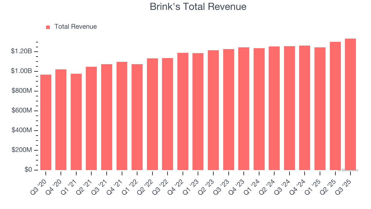 Brink's Total Revenue