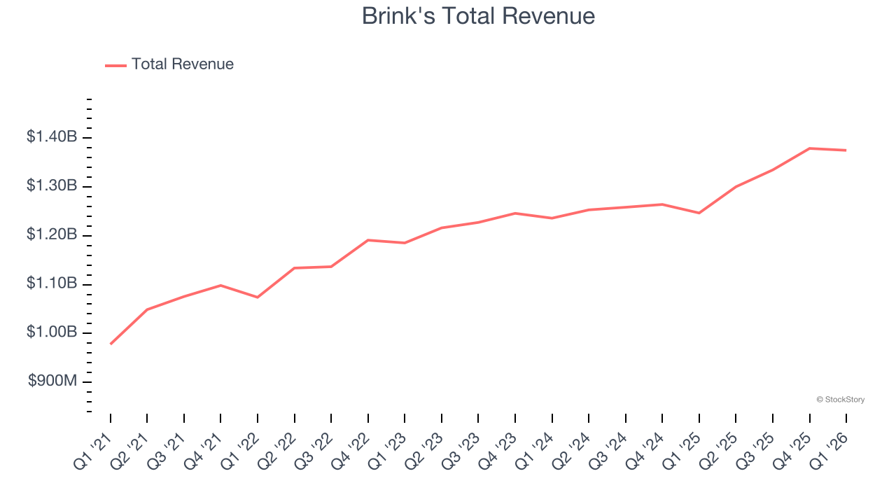 Brink's Total Revenue