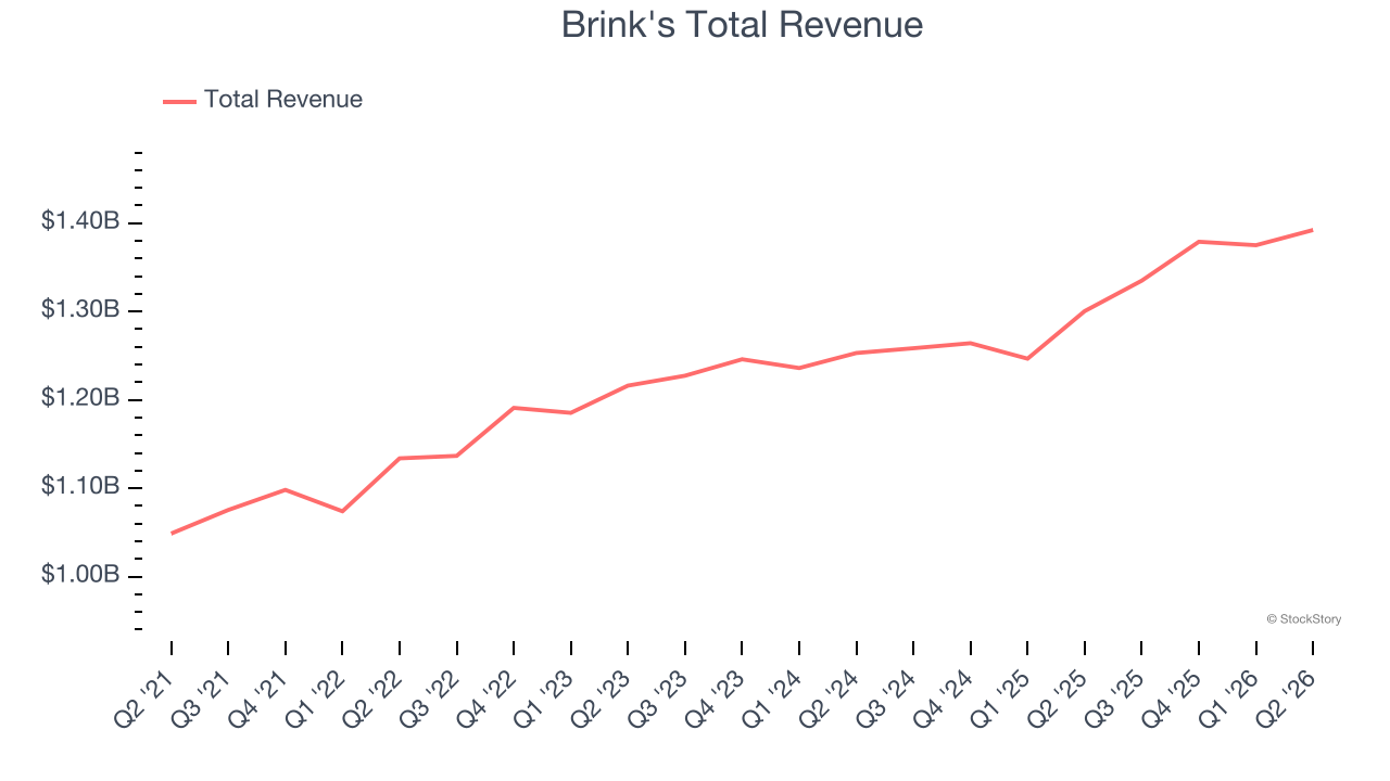 Brink's Total Revenue