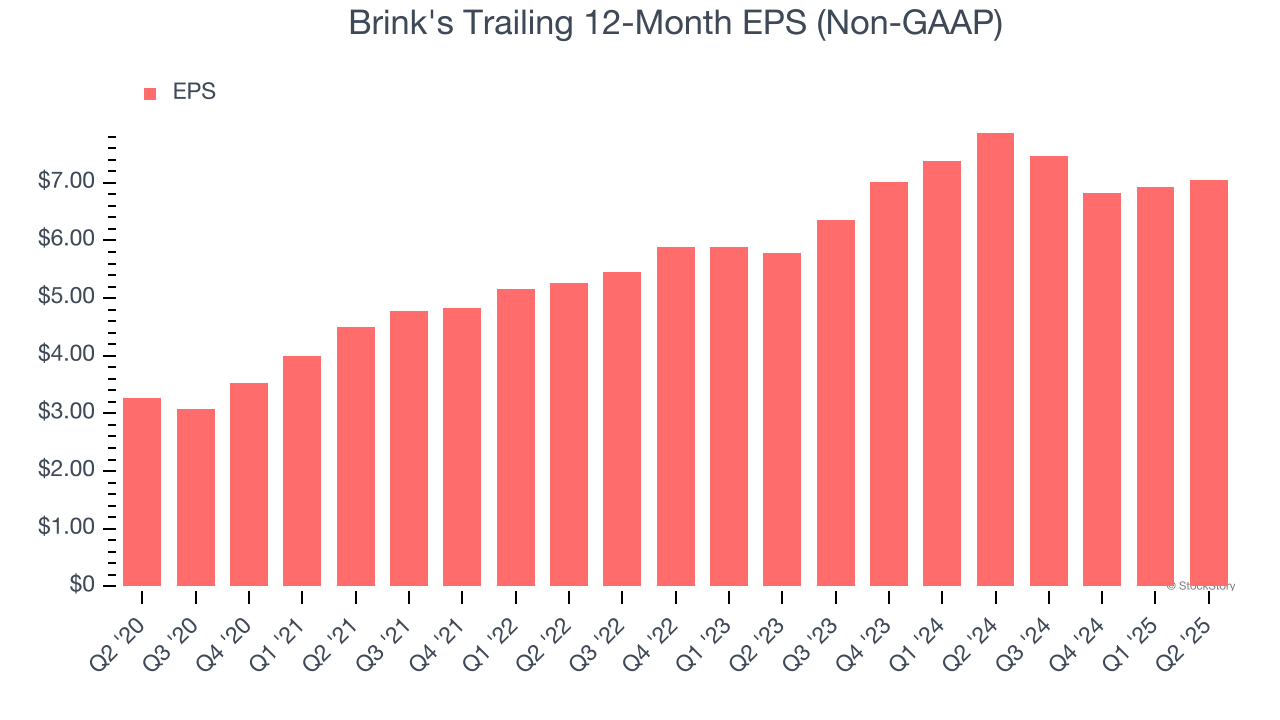 Brink's Trailing 12-Month EPS (Non-GAAP)