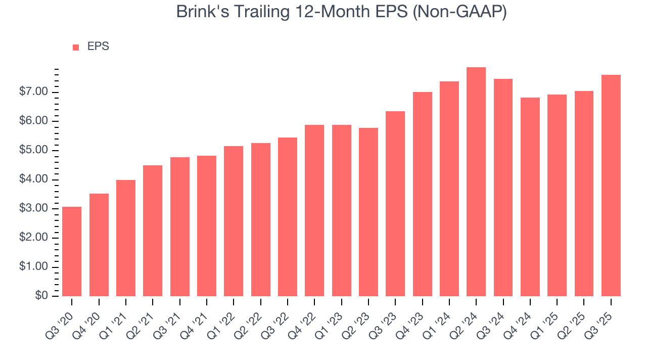 Brink's Trailing 12-Month EPS (Non-GAAP)