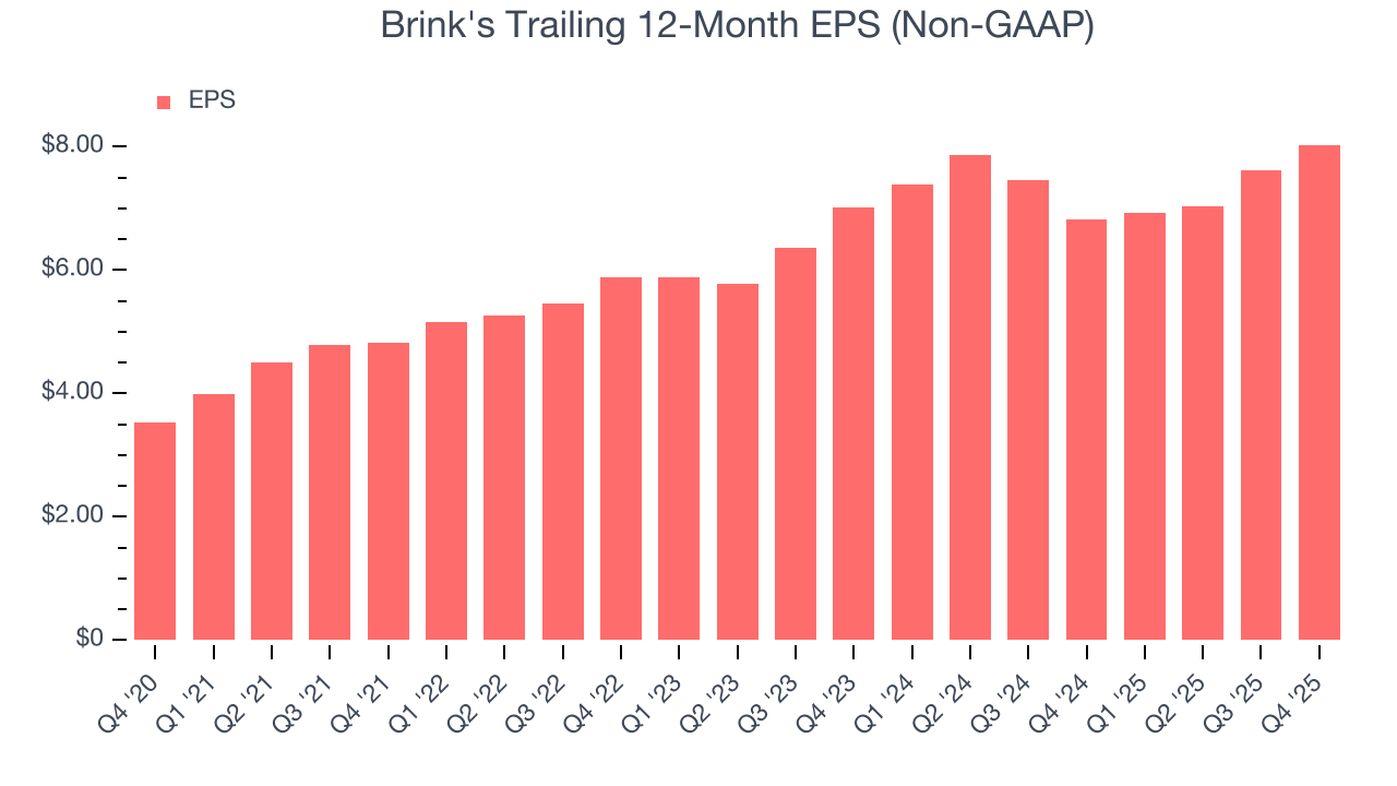 Brink's Trailing 12-Month EPS (Non-GAAP)