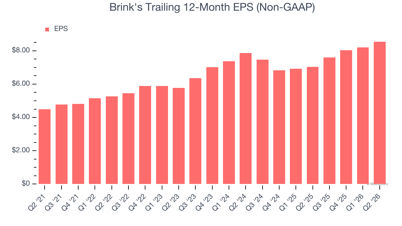 Brink's Trailing 12-Month EPS (Non-GAAP)