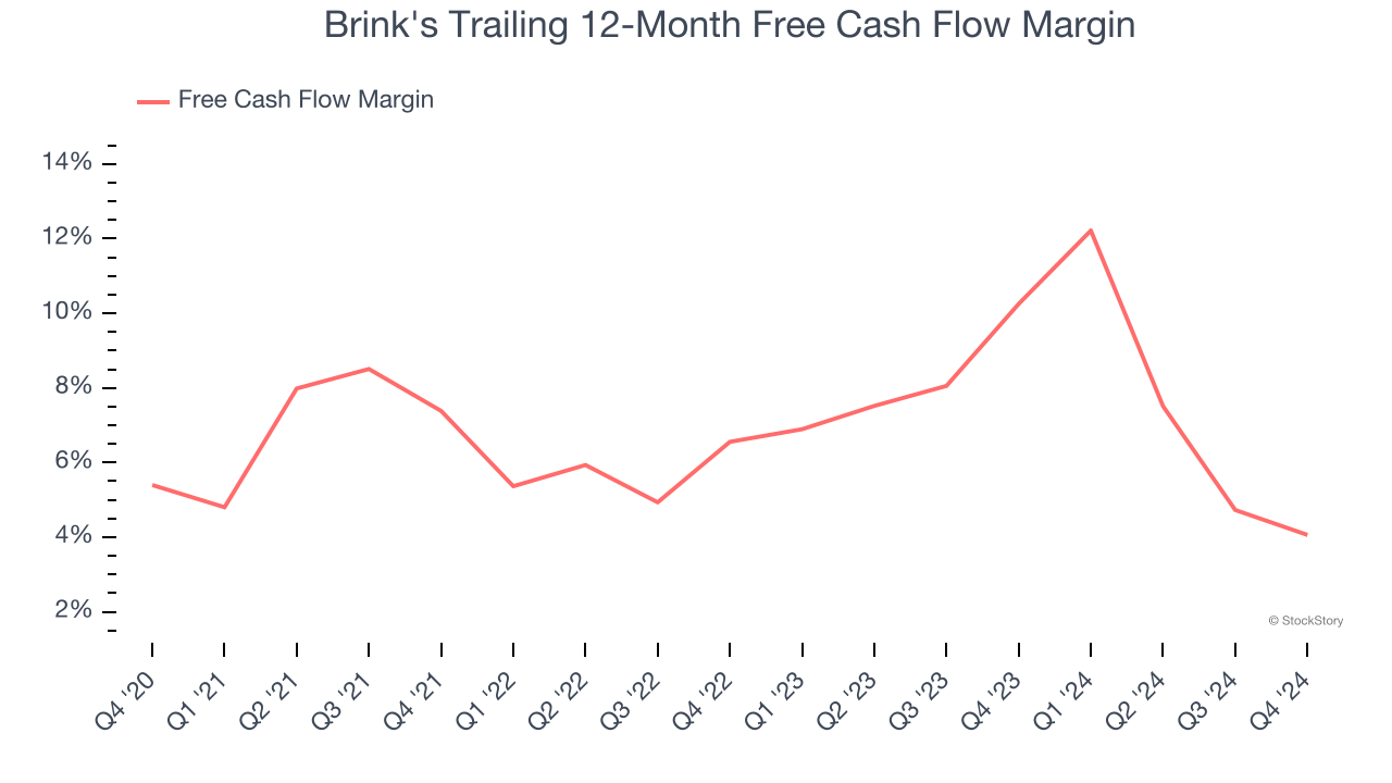 Brink's Trailing 12-Month Free Cash Flow Margin