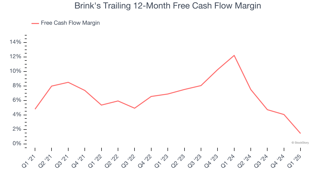 Brink's Trailing 12-Month Free Cash Flow Margin