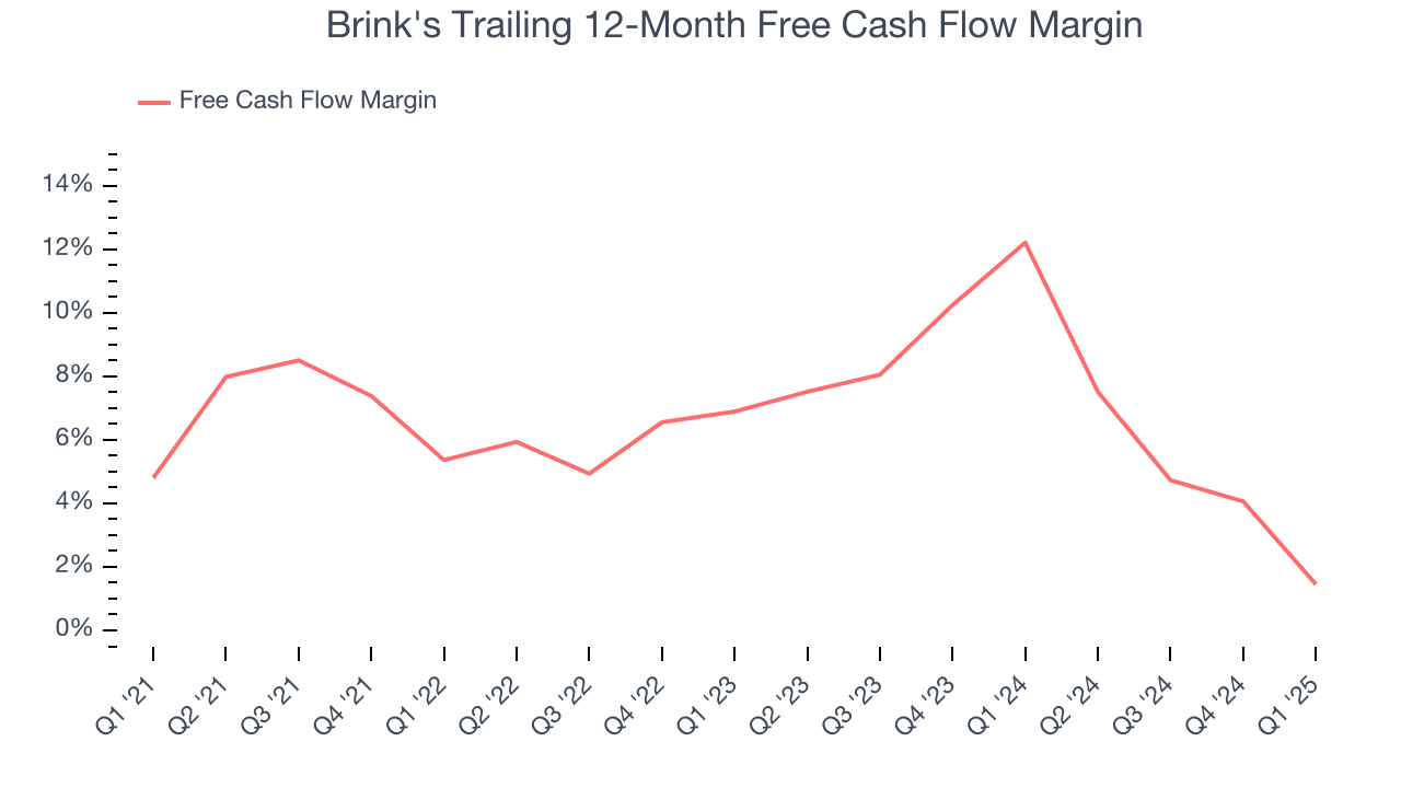 Brink's Trailing 12-Month Free Cash Flow Margin