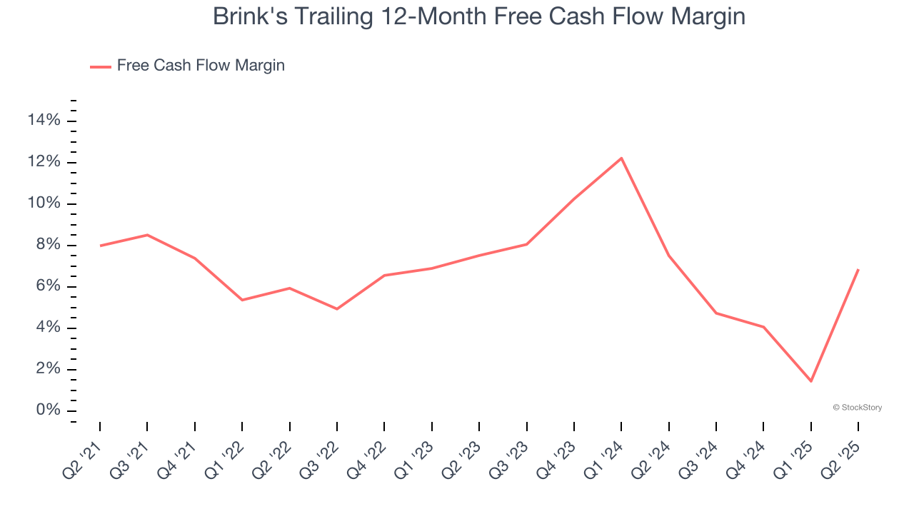 Brink's Trailing 12-Month Free Cash Flow Margin