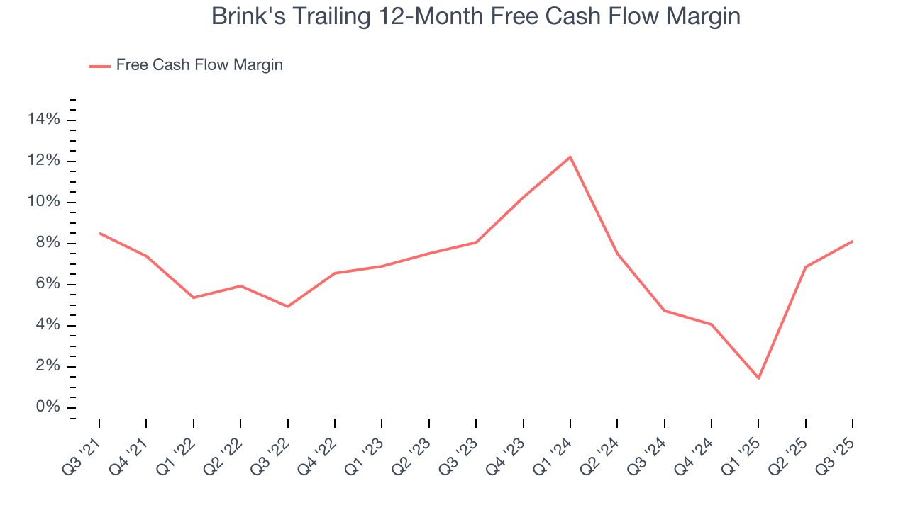 Brink's Trailing 12-Month Free Cash Flow Margin
