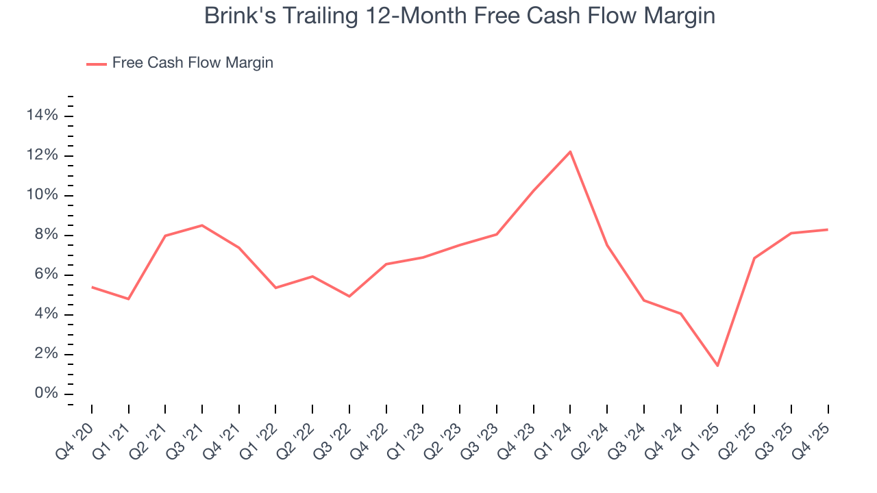 Brink's Trailing 12-Month Free Cash Flow Margin