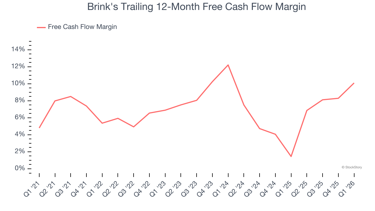 Brink's Trailing 12-Month Free Cash Flow Margin