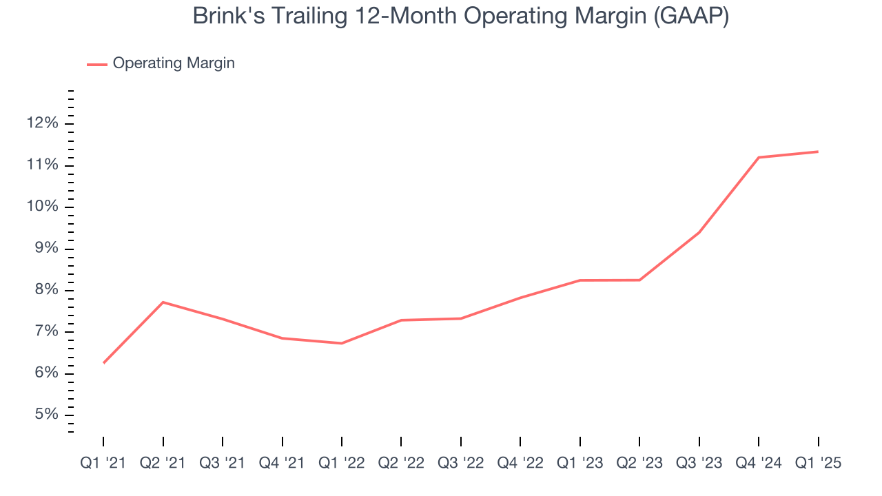 Brink's Trailing 12-Month Operating Margin (GAAP)