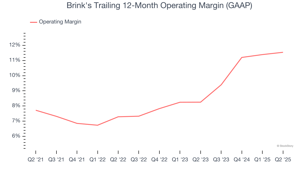 Brink's Trailing 12-Month Operating Margin (GAAP)
