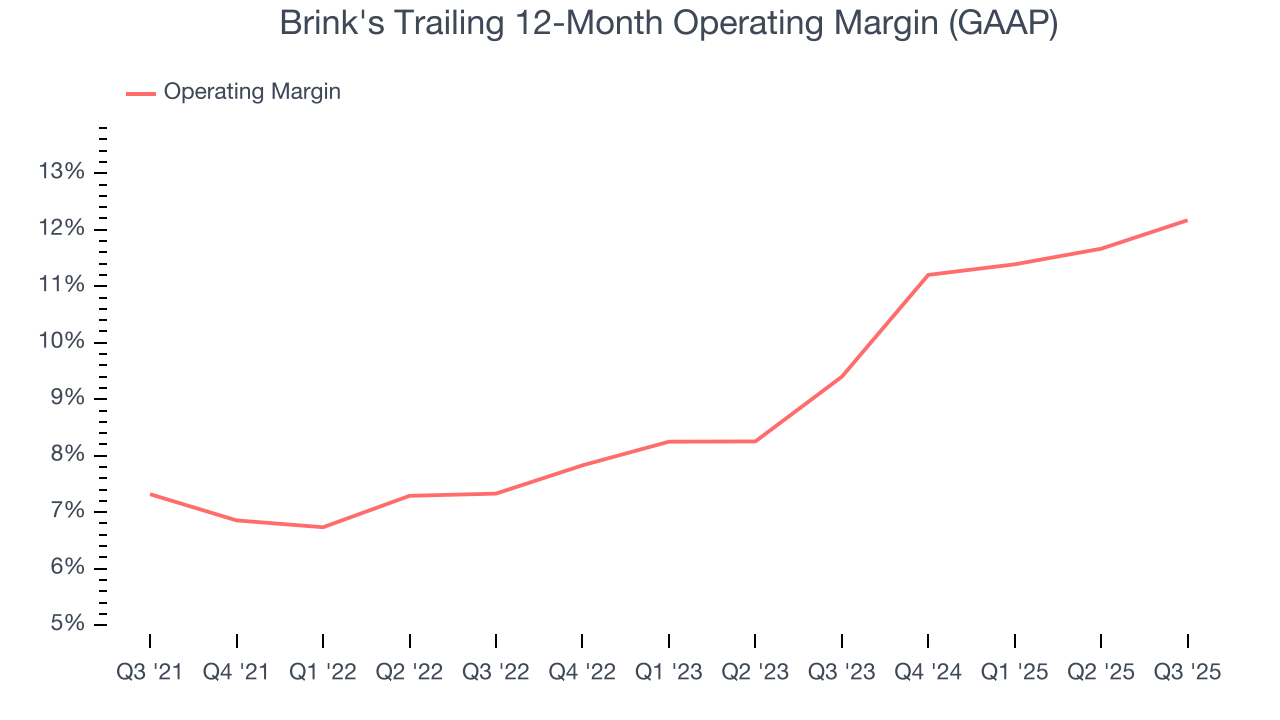 Brink's Trailing 12-Month Operating Margin (GAAP)