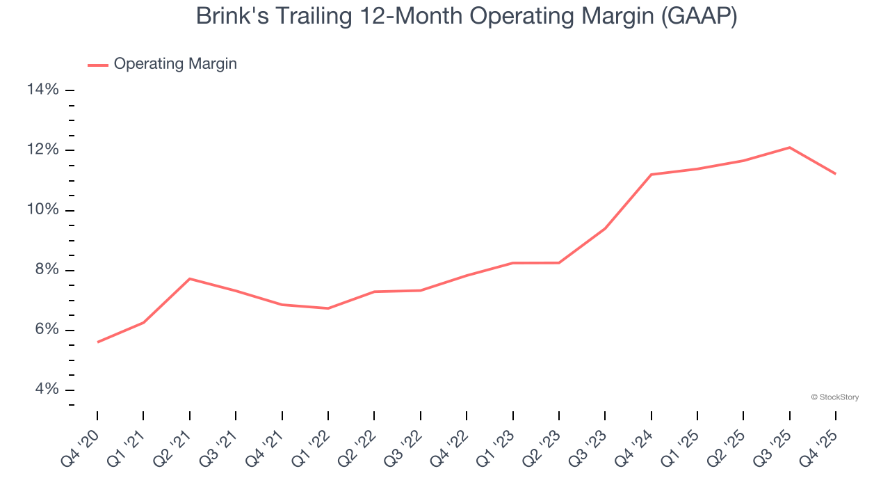 Brink's Trailing 12-Month Operating Margin (GAAP)