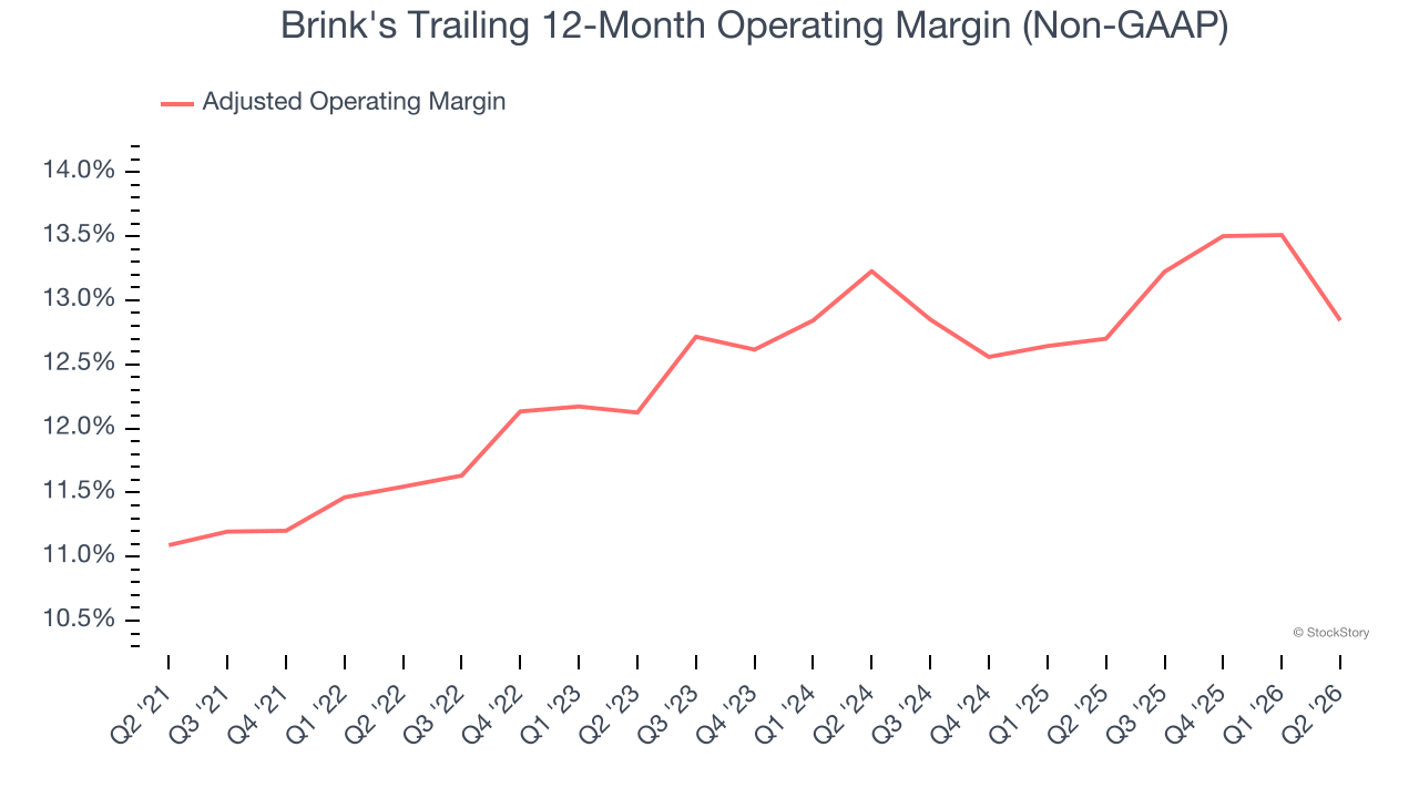 Brink's Trailing 12-Month Operating Margin (Non-GAAP)