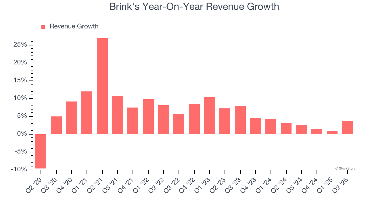 Brink's Year-On-Year Revenue Growth