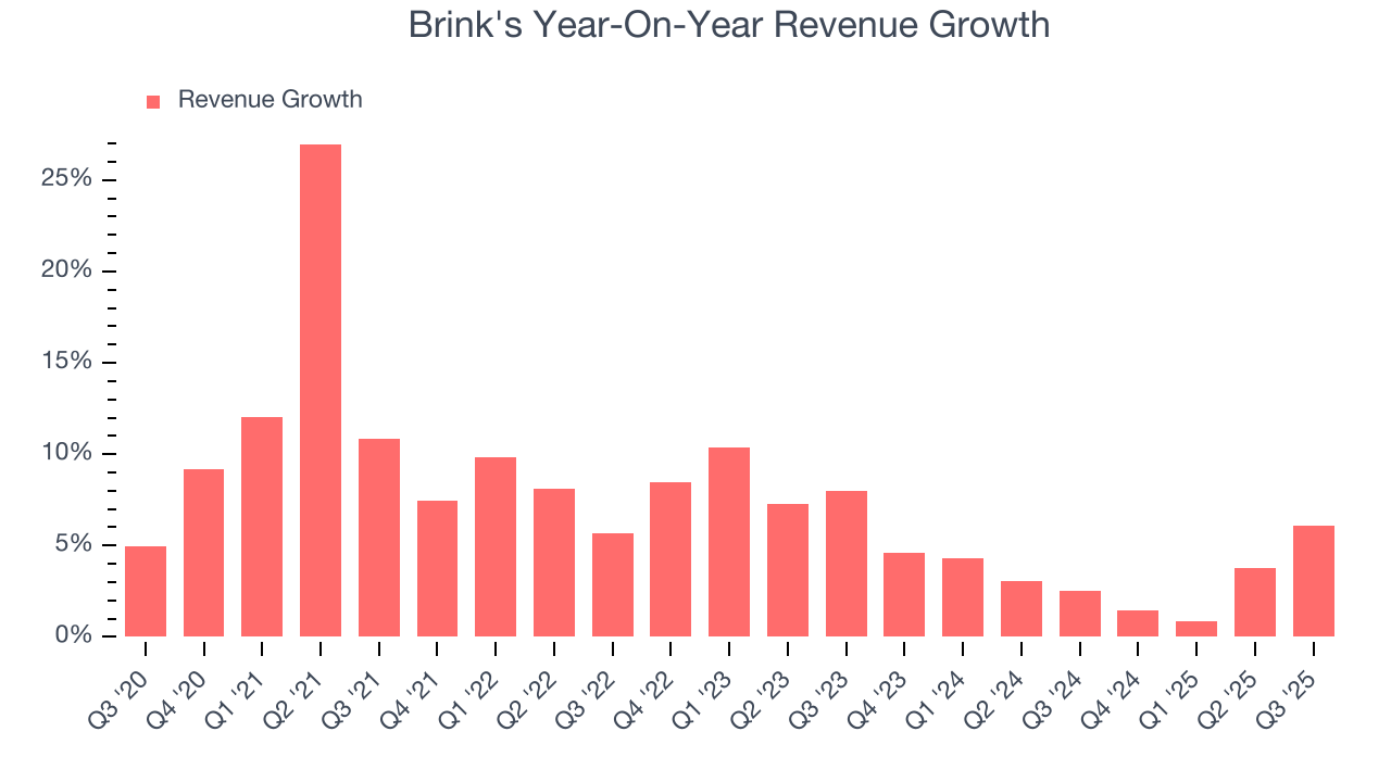 Brink's Year-On-Year Revenue Growth