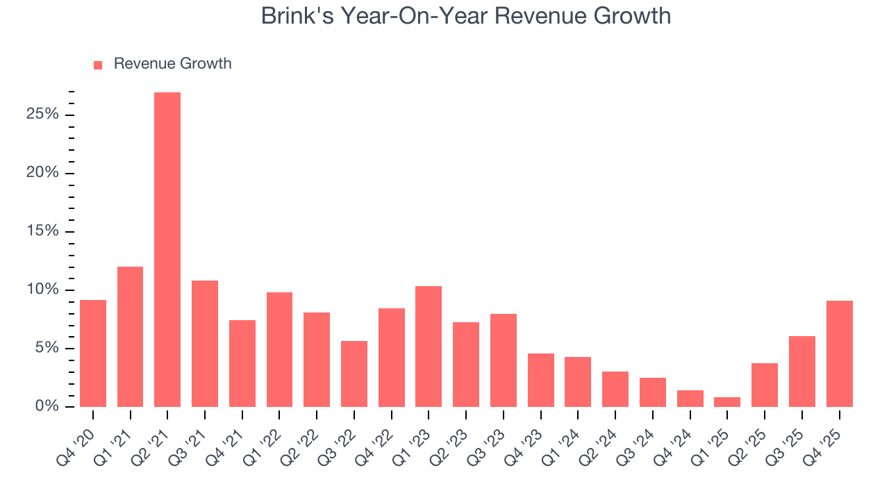Brink's Year-On-Year Revenue Growth